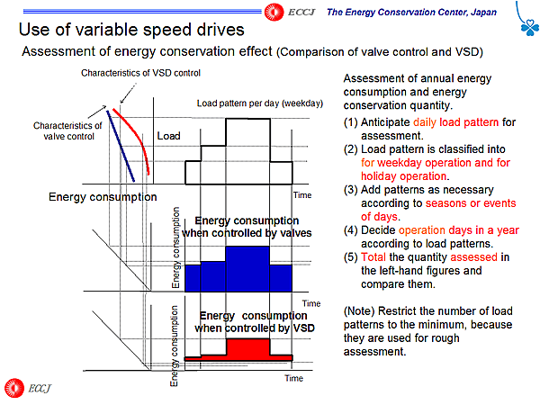 Use of variable speed drives