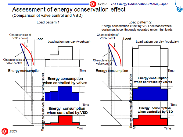 Assessment of energy conservation effect (Comparison of valve control and VSD)