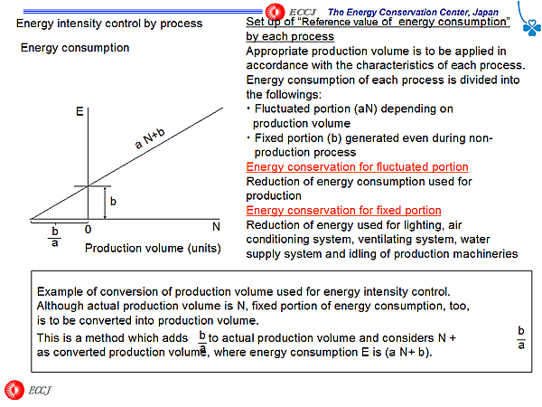 Energy intensity control by process