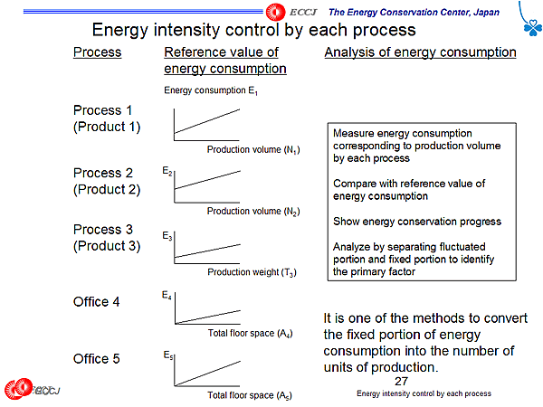 Energy intensity control by each process