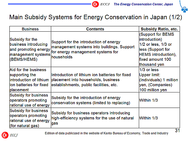 Main Subsidy Systems for Energy Conservation in Japan (1/2)