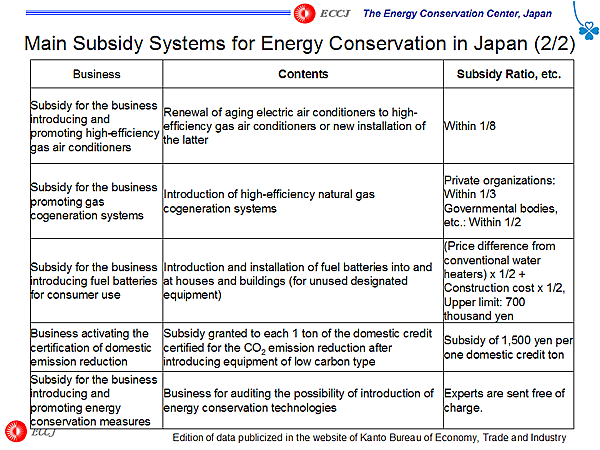 Main Subsidy Systems for Energy Conservation in Japan (2/2)