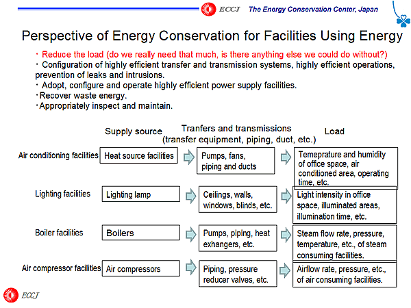 Perspective of Energy Conservation for Facilities Using Energy