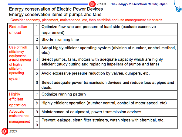 Energy conservation of Electric Power Devices Energy conservation items of pumps and fans