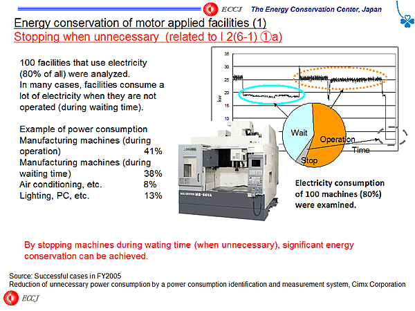 Energy conservation of motor applied facilities (1)