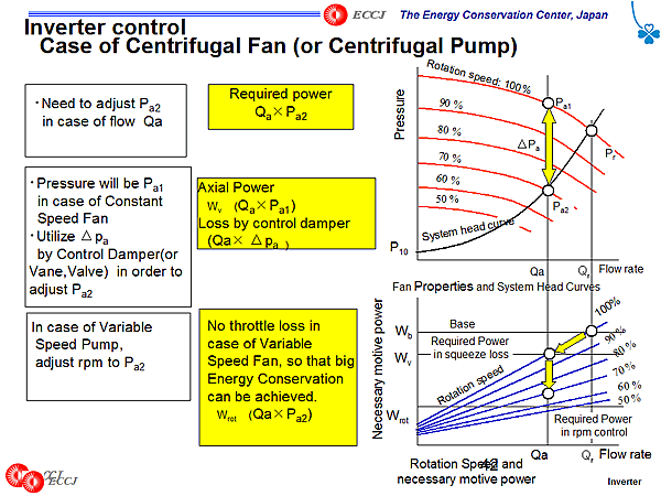 Inverter control Case of Centrifugal Fan (or Centrifugal Pump)