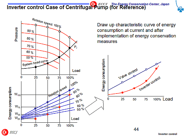 Inverter control Case of Centrifugal Pump (for Reference)
