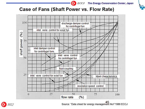 Case of Fans (Shaft Power vs. Flow Rate)