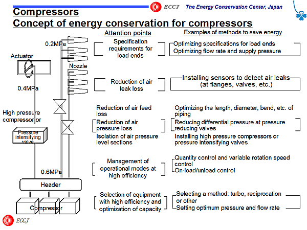 Compressors Concept of energy conservation for compressors