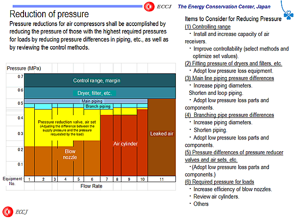 Reduction of pressure