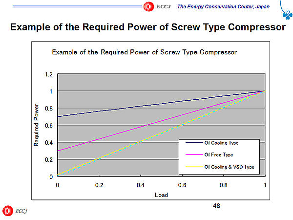 Example of the Required Power of Screw Type Compressor