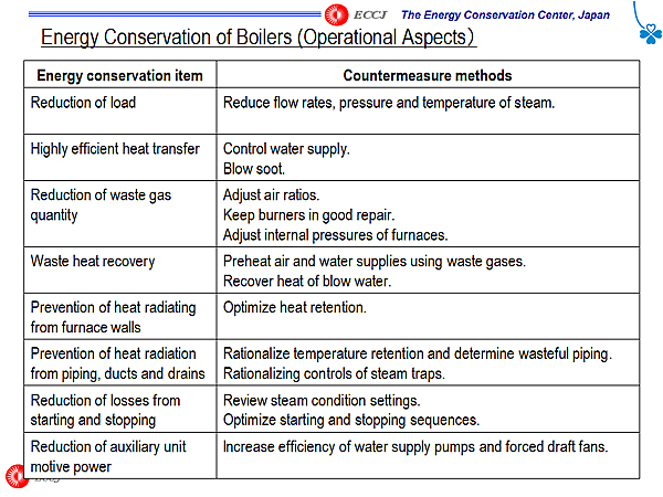 Energy Conservation of Boilers (Operational Aspects)