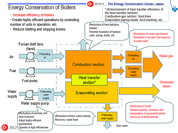 Energy Conservation of Boilers