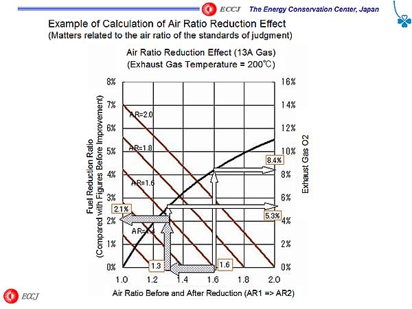Example of Calculation of Air Ratio Reduction Effect (Matters related to the air ratio of the standards of judgment)