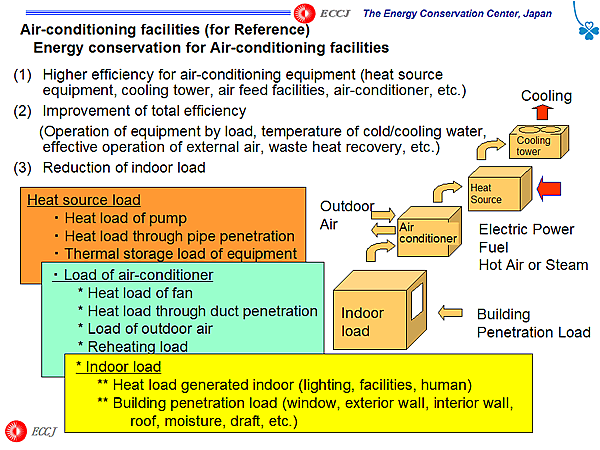 Air-conditioning facilities (for Reference) Energy conservation for Air-conditioning facilities