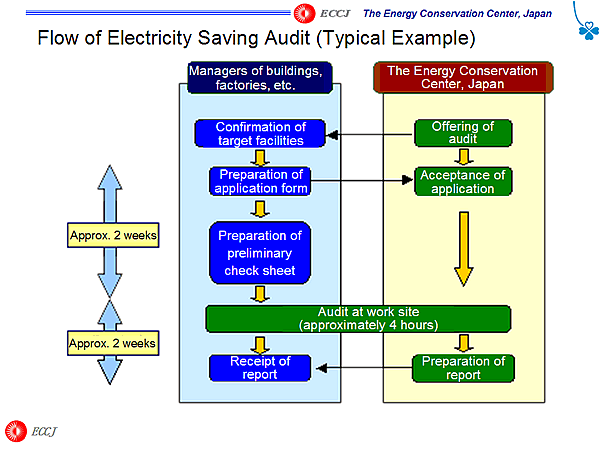 Flow of Electricity Saving Audit (Typical Example)