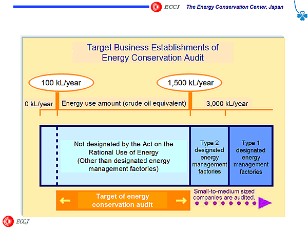 Target Business Establishments of Energy Conservation Audit