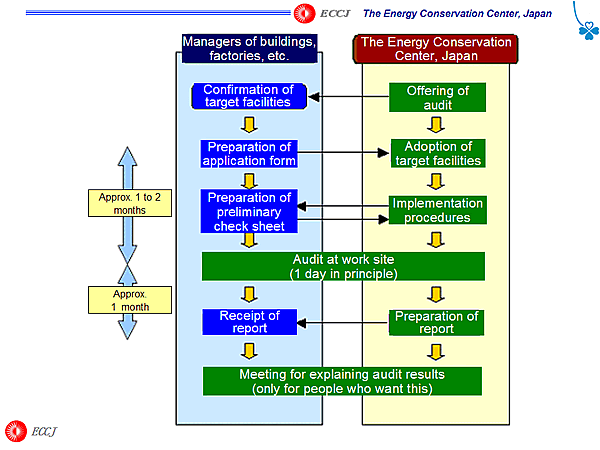 Managers of buildings, factories, etc. / The Energy Conservation Center, Japan