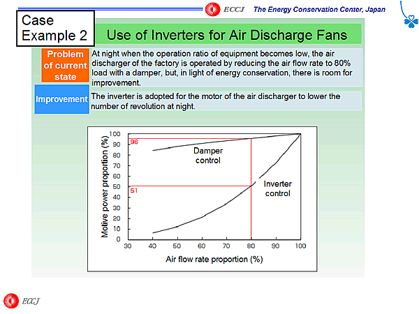 Case Example 2 / Use of Inverters for Air Discharge Fans