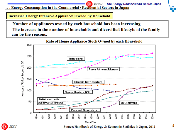 Increased Energy Intensive Appliances Owned by Household