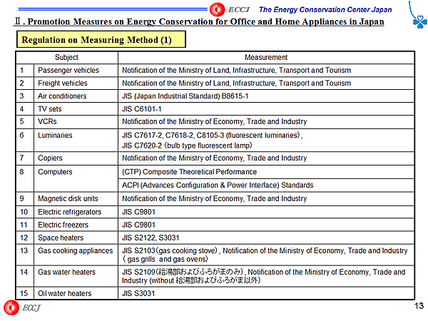 Regulation on Measuring Method (1)