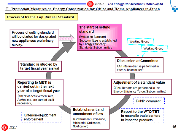 Process of fix the Top Runner Standard