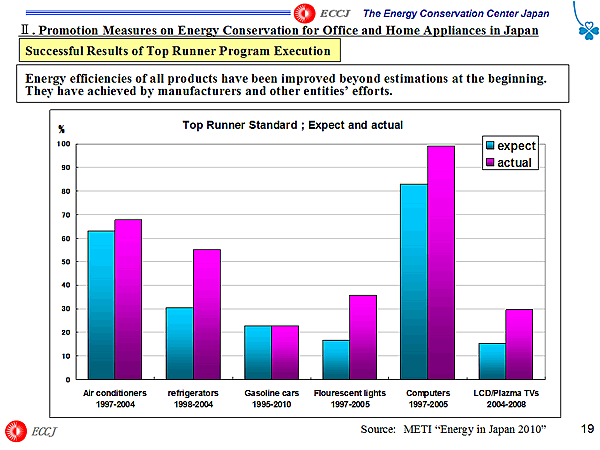 Successful Results of Top Runner Program Execution