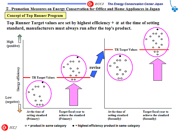 Concept of Top Runner Program