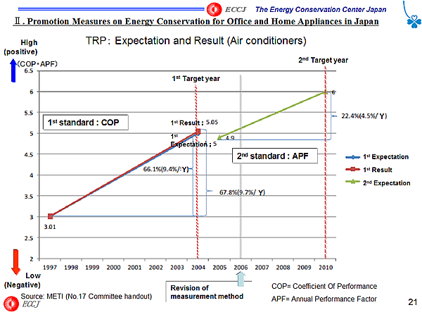 TRP: Expectation and Result (Air conditioners)