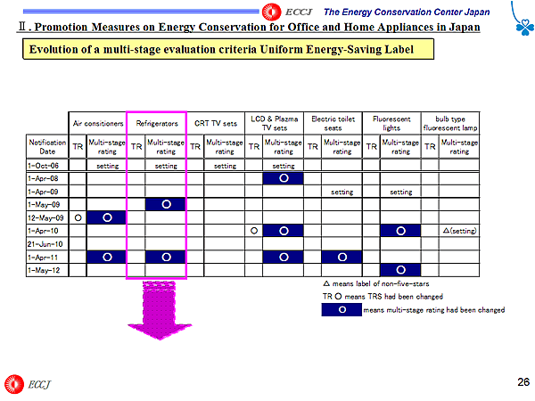 Evolution of a multi-stage evaluation criteria Uniform Energy-Saving Label