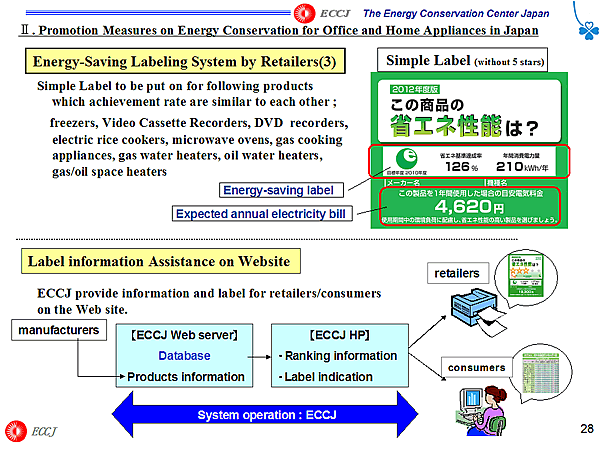 Energy-Saving Labeling System by Retailers(3)