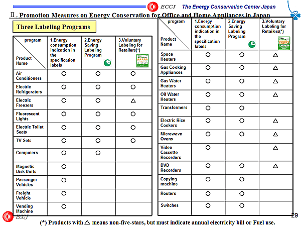 Three Labeling Programs