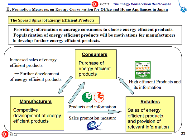 The Spread Spiral of Energy Efficient Products