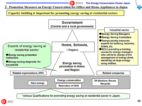Capacity building is important for promoting energy saving at residential sectors