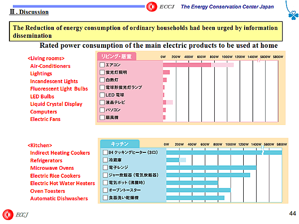 The Reduction of energy consumption of ordinary households had been urged by information dissemination