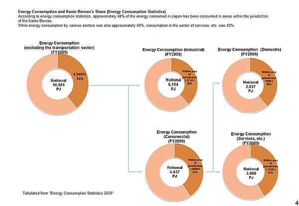 Energy Consumption and Kanto Bureau’s Share (Energy Consumption Statistics)