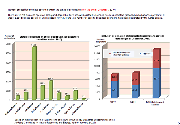 Number of specified business operators (From the status of designation as of the end of December, 2010)