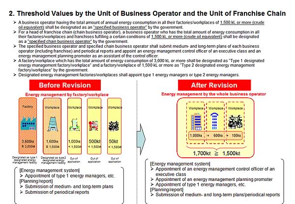 2. Threshold Values by the Unit of Business Operator and the Unit of Franchise Chain