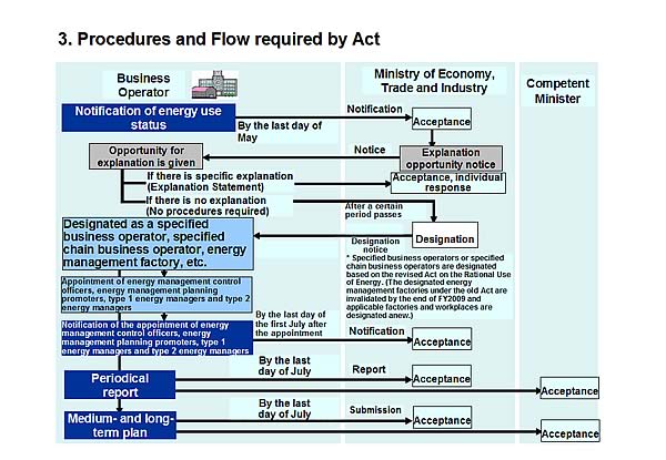 3. Procedures and Flow required by Act