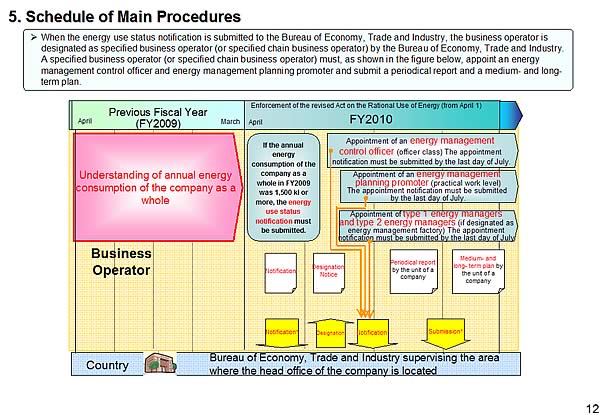 5. Schedule of Main Procedures