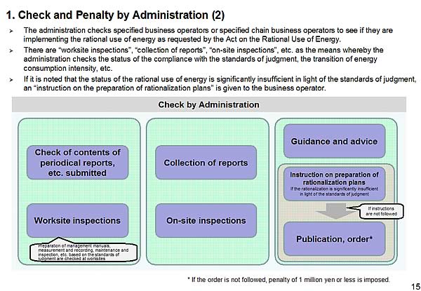 1. Check and Penalty by Administration (2)