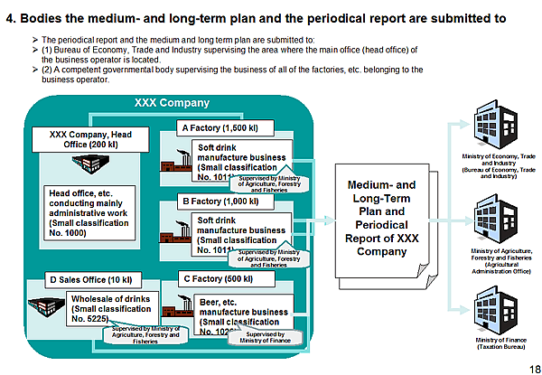 4. Bodies the medium- and long-term plan and the periodical report are submitted to