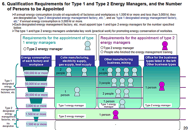 6. Qualification Requirements for Type 1 and Type 2 Energy Managers, and the Number of Persons to be Appointed