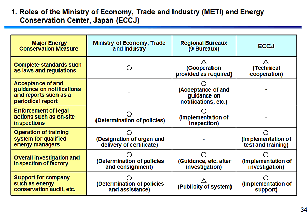 1. Roles of the Ministry of Economy, Trade and Industry (METI) and Energy Conservation Center, Japan (ECCJ)