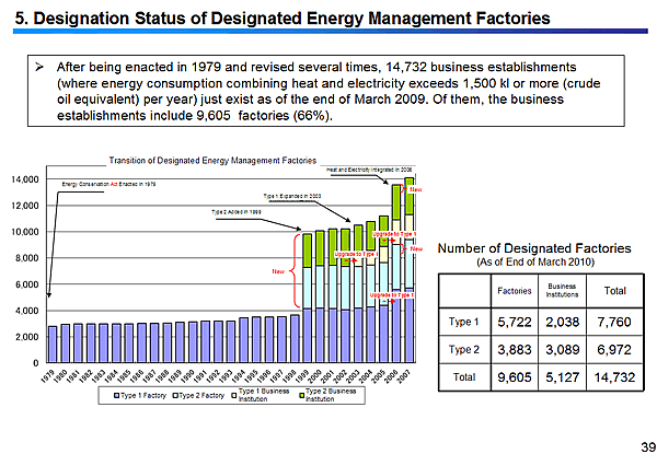 5. Designation Status of Designated Energy Management Factories