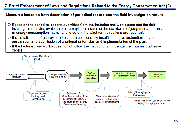 7. Strict Enforcement of Laws and Regulations Related to the Energy Conservation Act (2)