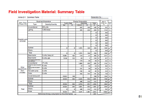 Field Investigation Material: Summary Table