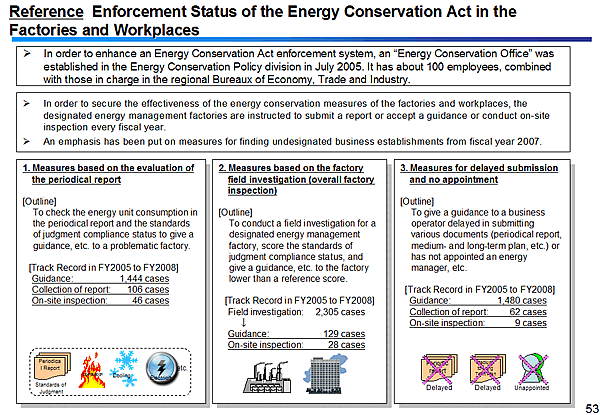 Reference Enforcement Status of the Energy Conservation Act in the Factories and Workplaces