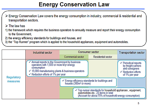 Energy Conservation Law