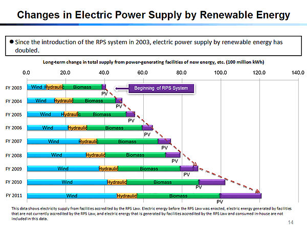 Changes in Electric Power Supply by Renewable Energy